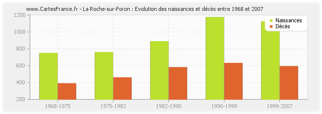 La Roche-sur-Foron : Evolution des naissances et décès entre 1968 et 2007